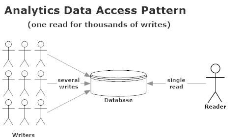 Read and Write characteristics in an analytics application