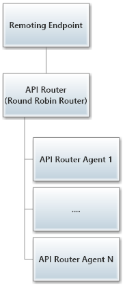 Markedup IAM remote routers