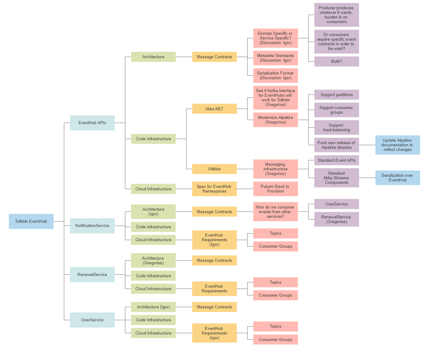 Task decomposition of a project for implementing multiple feature areas on Sdkbin