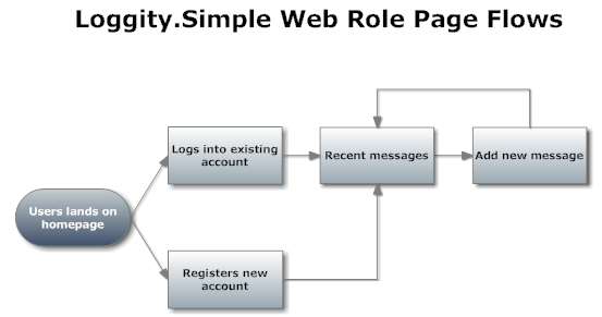 loggity.simple page-flows v12-27-2011