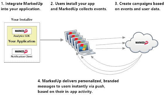 How MarkedUp In-app Marketing Works