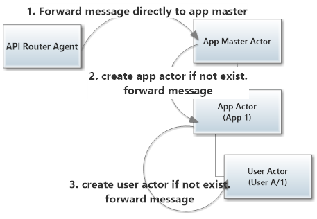 Markedup IAM actor hierarchy