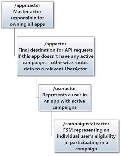Markedup IAM user actor hierarchy