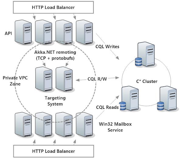 MarkedUp In-app Marketing Network Topology